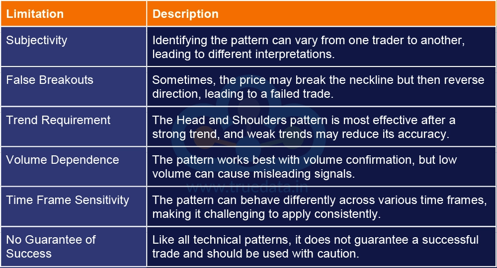 What are the Limitations of the Head and Shoulders Pattern